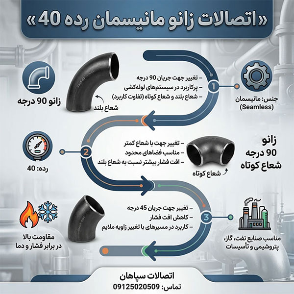 راهنمای خرید انواع اتصالات مانیسمان زانو رده 40 در ایران